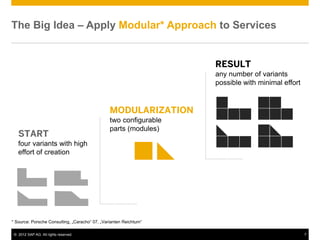 The Big Idea – Apply Modular* Approach to Services


                                                                   RESULT
                                                                   any number of variants
                                                                   possible with minimal effort


                                                MODULARIZATION
                                                two configurable
                                                parts (modules)
   START
   four variants with high
   effort of creation




* Source: Porsche Consulting, „Caracho“ 07, „Varianten Reichtum“

 © 2012 SAP AG. All rights reserved.                                                              7
 