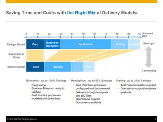 Saving Time and Costs with the Right Mix of Delivery Models



                      0           10     20         30    40      50         60     70      80        90    100 % time and
                                                                                                                effort


                                        Business                                                                  Strategic
Design Based                 Prep                              Realization                  Testing    Go-live
                                        Blueprint


 Assemble to
    Order


Industrialized               Start            Deploy                   Run
                                                                                                                 Commodity


                      Blueprint - up to 100% Savings      Realization - up to 50% Savings   Testing- up to 30% Savings
                           Fixed scope                     Best Practices processes         Test Case templates supplied
                           Business Blueprint ready to      configured and documented        Operations support templates
                            validate                        Delivery through transports       available
                           Best Practice processes          and BC Sets
                            modeled and described           Operational Support
                                                             Documents available




© 2012 SAP AG. All rights reserved.                                                                                           8
 