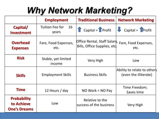 Why Network Marketing? 
Employment Traditional Business Network Marketing 
Capital/ 
Investment 
Overhead 
Expenses 
Risk 
Skills 
Time 
Probability 
to Achieve 
One’s Dreams 
Tuition Fee for 16 
years 
Fare, Food Expenses, 
etc. 
Capital = Profit 
Stable, yet limited 
income 
Employment Skills 
12 Hours / day 
Low 
Capital = Profit 
Office Rental, Staff Salary, 
Bills, Office Supplies, etc. 
Ability to relate to others 
(even the illiterate) 
Time Freedom; 
Saves time 
Very High 
Business Skills 
Fare, Food Expenses, 
etc. 
Low 
Very High 
NO Work = NO Pay 
Relative to the 
success of the business 
 