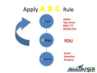 Apply A B C Rule 
Advisor 
Bridge 
Customer 
Upline 
Top earner 
BOD / TT 
MC/SB /GA 
YOU 
Guest 
Downline 
Prospect 
 