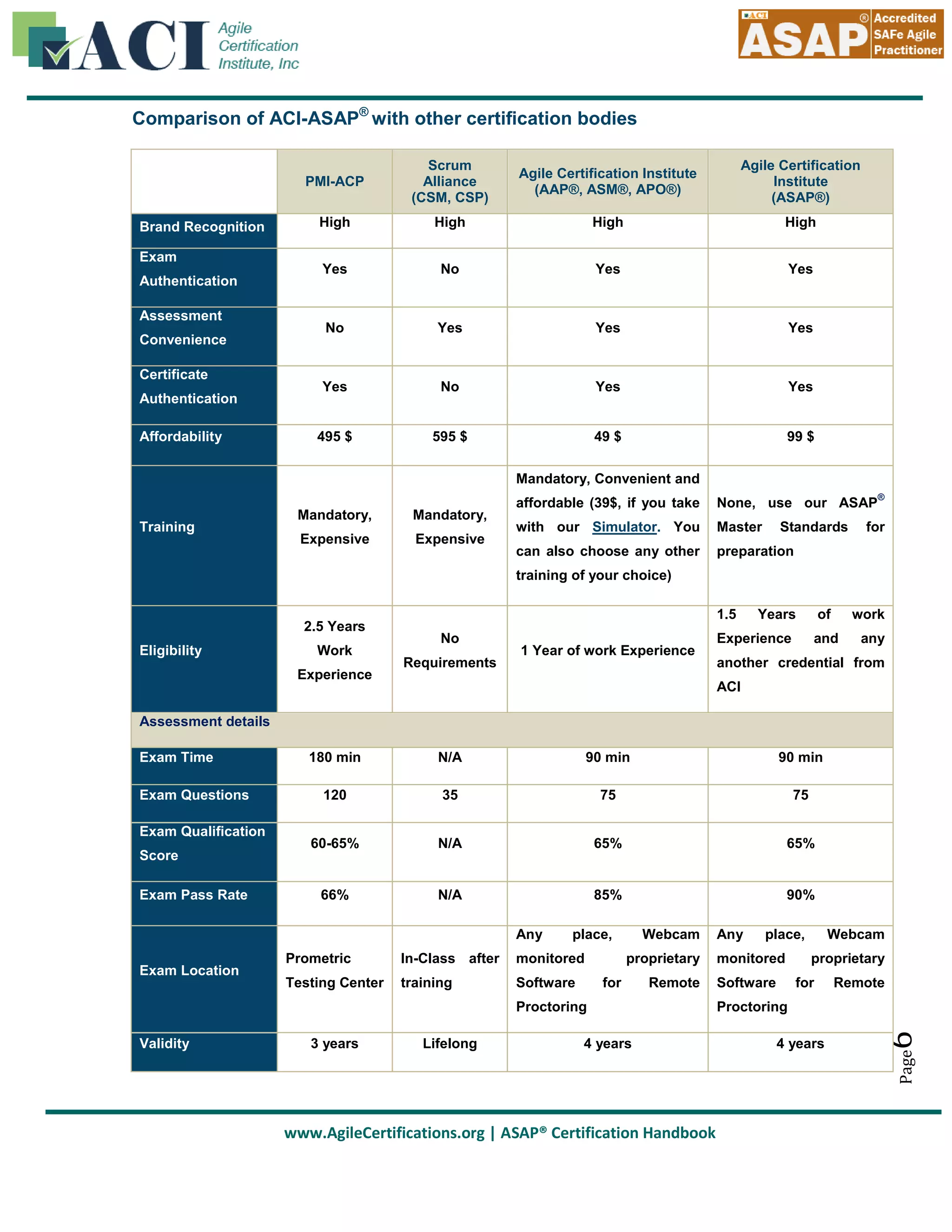 Comparison of ACI-ASAP® with other certification bodies

PMI-ACP
Brand Recognition
Exam
Authentication
Assessment
Convenience
Certificate
Authentication
Affordability

Scrum
Alliance
(CSM, CSP)

Agile Certification Institute
(AAP®, ASM®, APO®)

Agile Certification
Institute
(ASAP®)

High

High

High

High

Yes

No

Yes

Yes

No

Yes

Yes

Yes

Yes

No

Yes

Yes

495 $

595 $

49 $

99 $

Mandatory, Convenient and

Training

Mandatory,

Mandatory,

Expensive

Expensive

affordable (39$, if you take

None, use our ASAP

with our Simulator. You

Master

can also choose any other

®

preparation

Standards

for

training of your choice)

2.5 Years
Eligibility

Work
Experience

1.5
No
Requirements

1 Year of work Experience

Years

Experience

of

work

and

any

another credential from
ACI

Assessment details

Exam Qualification
Score
Exam Pass Rate

N/A

90 min

90 min

120

35

75

75

60-65%

N/A

65%

65%

66%

N/A

85%

90%

Any
Exam Location

place,

Prometric

In-Class after

monitored

Testing Center

training

Software

Webcam
proprietary

for

Remote

Proctoring
Validity

3 years

Lifelong

4 years

www.AgileCertifications.org | ASAP® Certification Handbook

Any

place,

monitored
Software

Webcam
proprietary

for

Remote

Proctoring
4 years

6

Exam Questions

180 min

Page

Exam Time

 