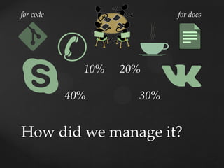 How did we manage it?
30%
20%10%
40%
for code for docs
 