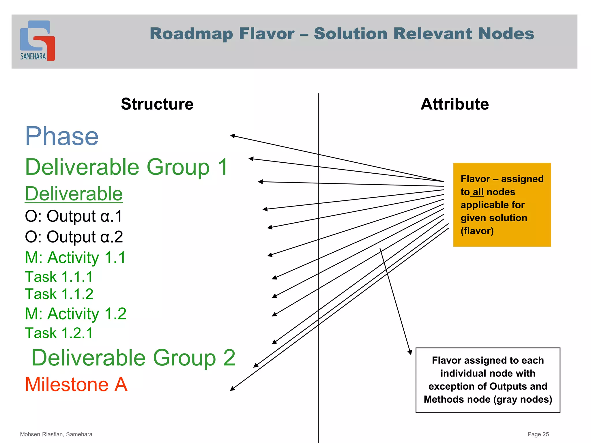 Roadmap Flavor – Solution Relevant Nodes
Phase
Deliverable Group 1
Deliverable
O: Output α.1
O: Output α.2
M: Activity 1.1
Task 1.1.1
Task 1.1.2
M: Activity 1.2
Task 1.2.1
Deliverable Group 2
Milestone A
Flavor – assigned
to all nodes
applicable for
given solution
(flavor)
AttributeStructure
Flavor assigned to each
individual node with
exception of Outputs and
Methods node (gray nodes)
Mohsen Riastian, Samehara Page 25
 