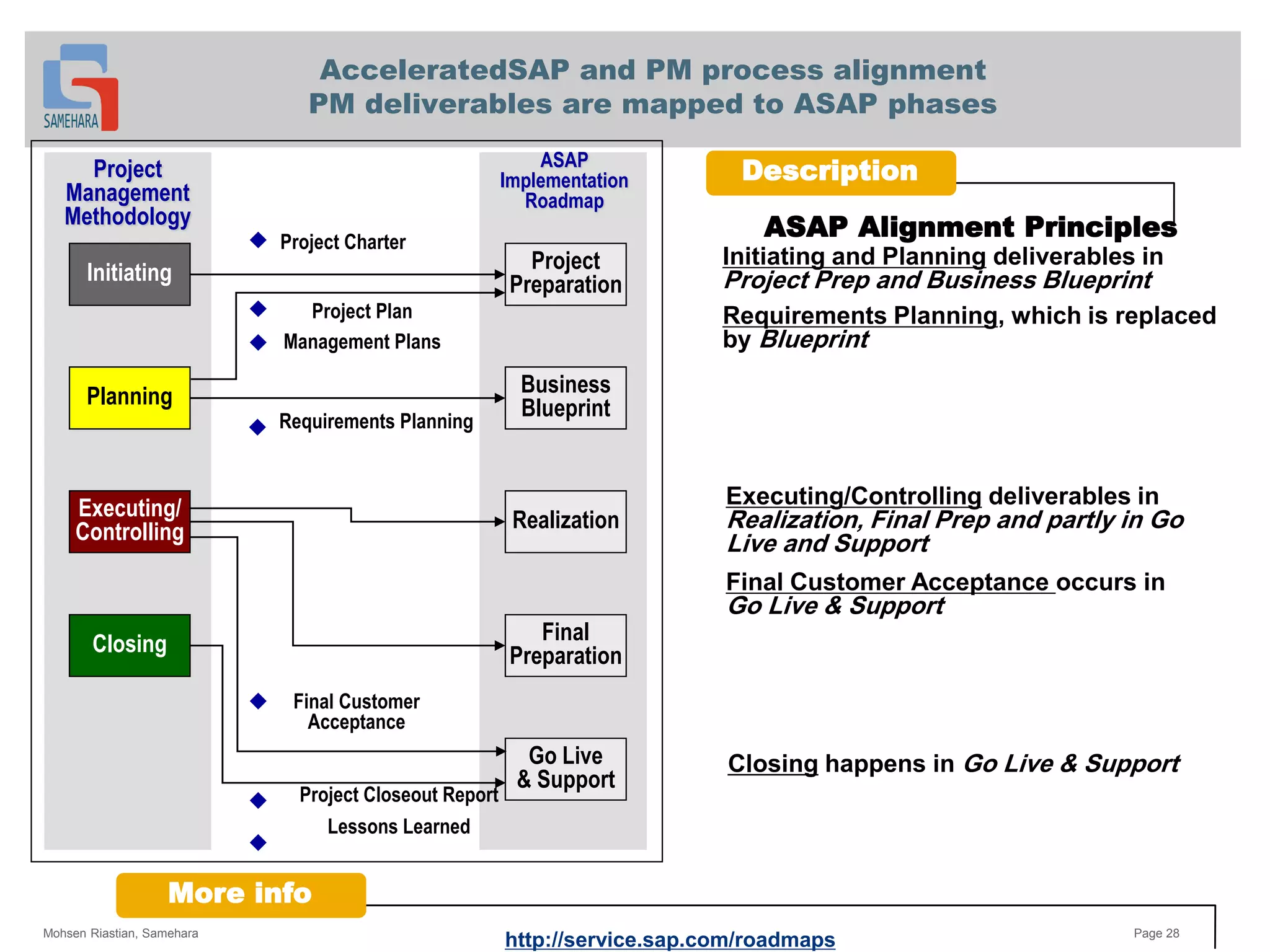 AcceleratedSAP and PM process alignment
PM deliverables are mapped to ASAP phases
Description
More info
http://service.sap.com/roadmaps
Project
Management
Methodology ASAP Alignment Principles
Initiating and Planning deliverables in
Project Prep and Business Blueprint
Requirements Planning, which is replaced
by Blueprint
Executing/Controlling deliverables in
Realization, Final Prep and partly in Go
Live and Support
Final Customer Acceptance occurs in
Go Live & Support
Initiating Project
Preparation
Planning
Executing/
Controlling
Closing
Business
Blueprint
Realization
Final
Preparation
Go Live
& Support
Project Charter
Project Plan
Management Plans
Requirements Planning
Final Customer
Acceptance
Project Closeout Report
Lessons Learned
ASAP
Implementation
Roadmap
Closing happens in Go Live & Support
Mohsen Riastian, Samehara Page 28
 