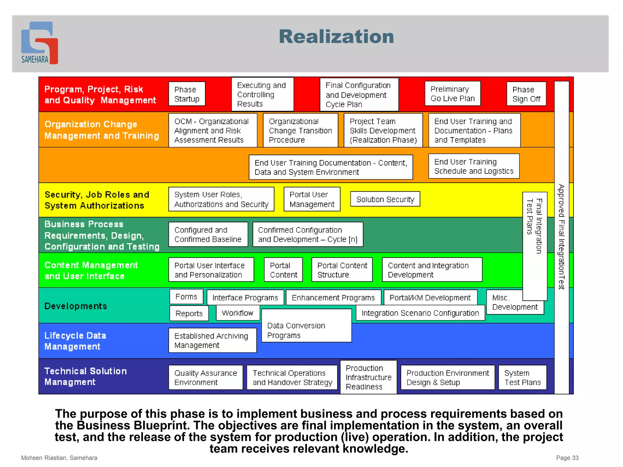 Realization
The purpose of this phase is to implement business and process requirements based on
the Business Blueprint. The objectives are final implementation in the system, an overall
test, and the release of the system for production (live) operation. In addition, the project
team receives relevant knowledge.
Mohsen Riastian, Samehara Page 33
 