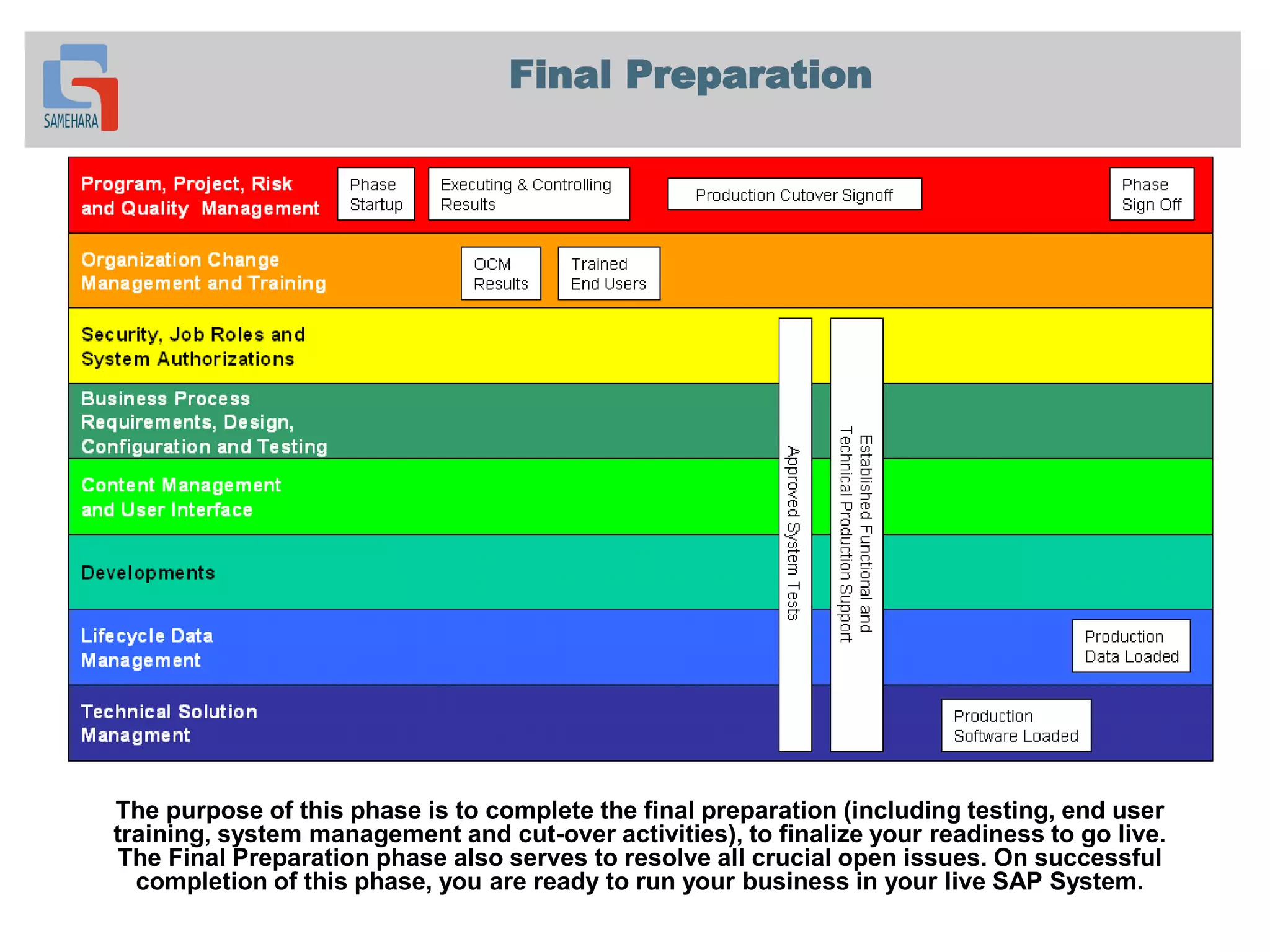 Final Preparation
The purpose of this phase is to complete the final preparation (including testing, end user
training, system management and cut-over activities), to finalize your readiness to go live.
The Final Preparation phase also serves to resolve all crucial open issues. On successful
completion of this phase, you are ready to run your business in your live SAP System.
 