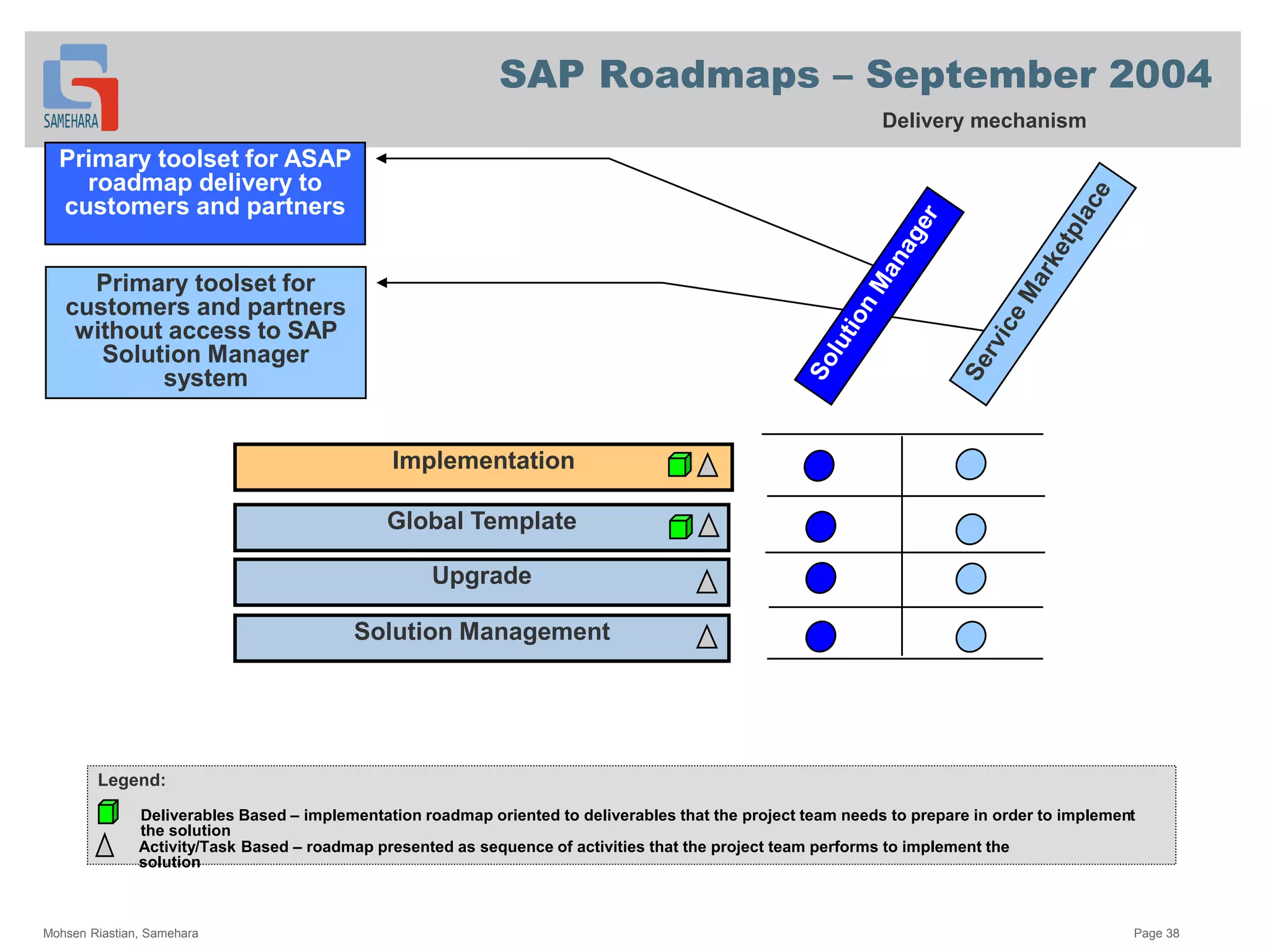 SAP Roadmaps – September 2004
Delivery mechanism
Solution Management
Implementation
Global Template
Upgrade
Deliverables Based – implementation roadmap oriented to deliverables that the project team needs to prepare in order to implement
the solution
Legend:
Activity/Task Based – roadmap presented as sequence of activities that the project team performs to implement the
solution
Primary toolset for ASAP
roadmap delivery to
customers and partners
Primary toolset for
customers and partners
without access to SAP
Solution Manager
system
Mohsen Riastian, Samehara Page 38
 