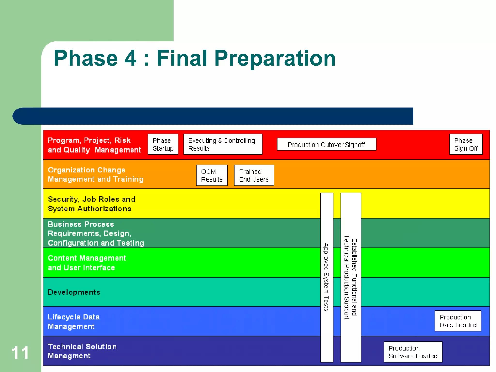 11
Phase 4 : Final Preparation
 