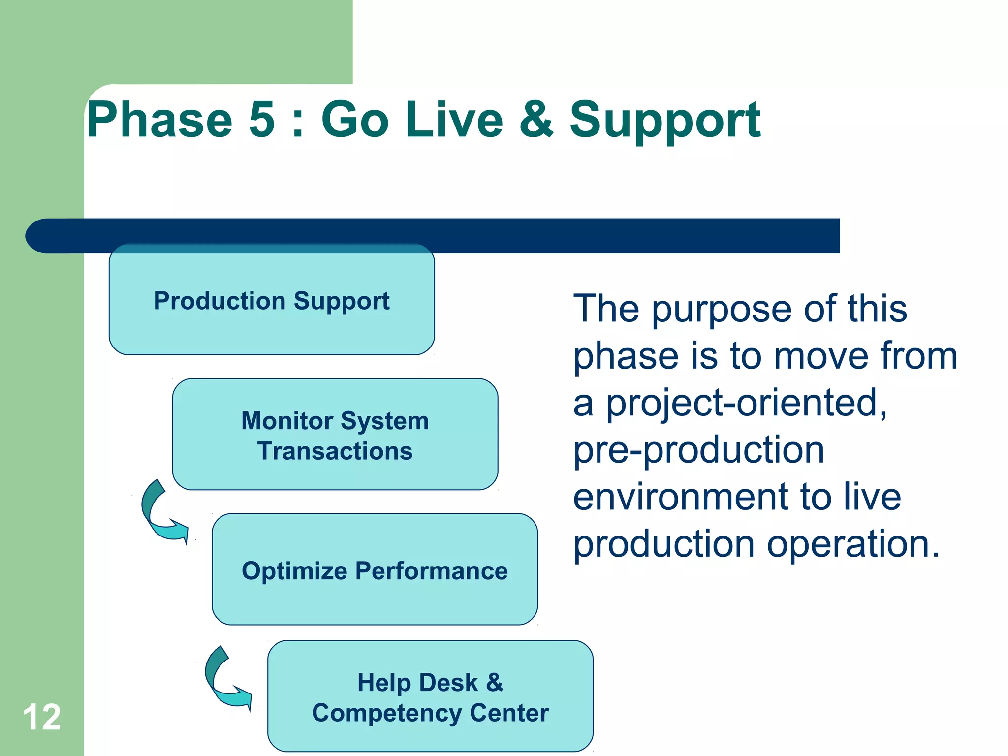 12
Phase 5 : Go Live & Support
Production Support
Monitor System
Transactions
Optimize Performance
Help Desk &
Competency Center
The purpose of this
phase is to move from
a project-oriented,
pre-production
environment to live
production operation.
 