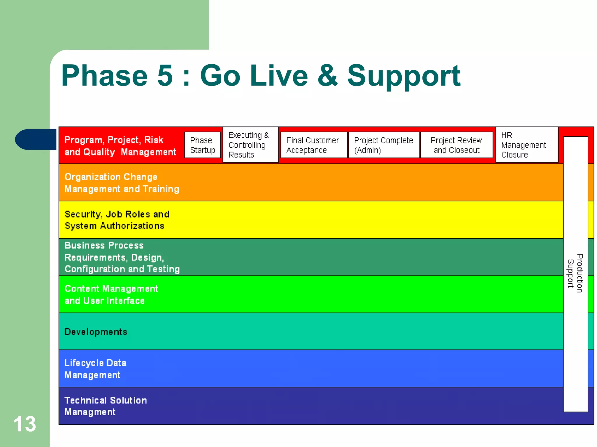 13
Phase 5 : Go Live & Support
 