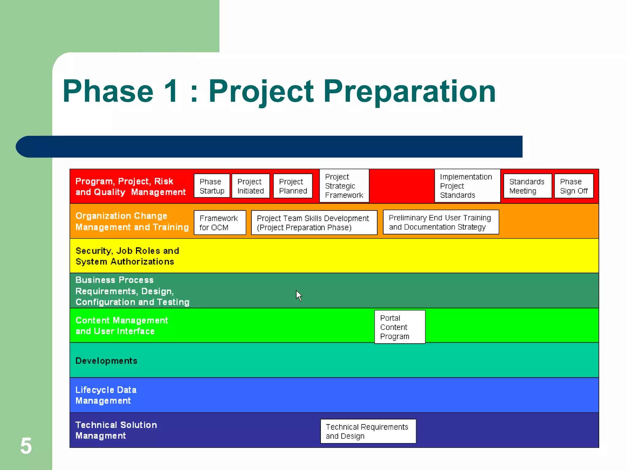 5
Phase 1 : Project Preparation
 