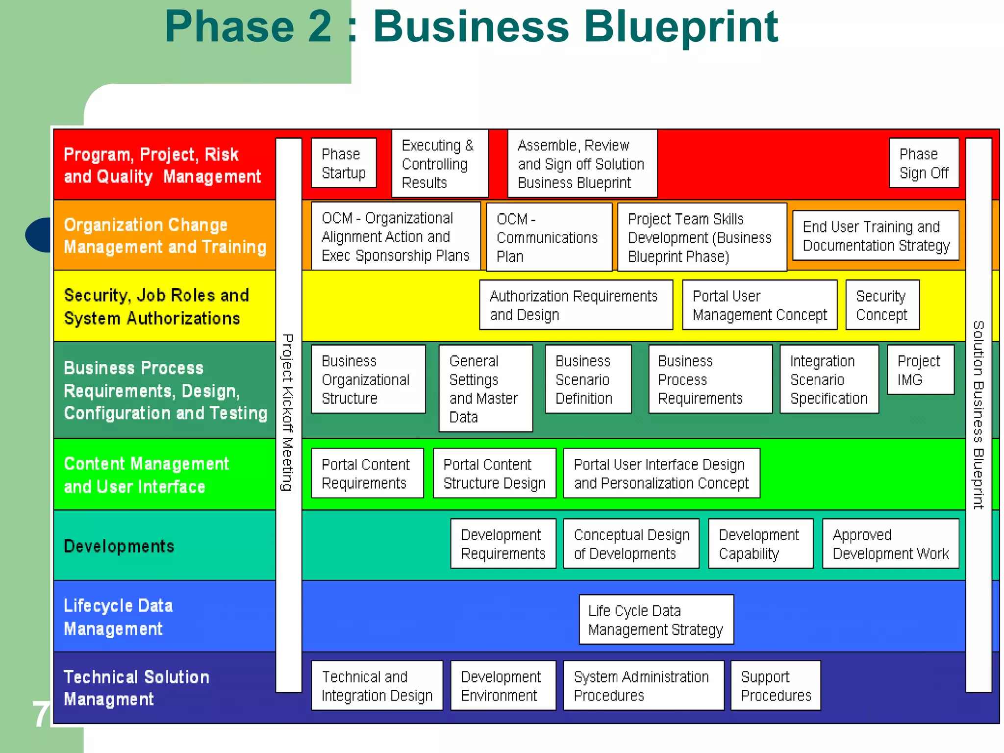 7
Phase 2 : Business Blueprint
 