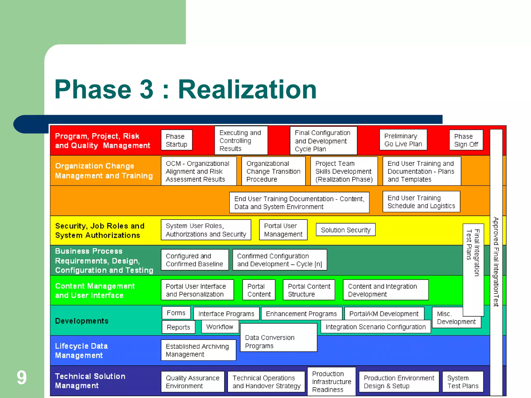 9
Phase 3 : Realization
 