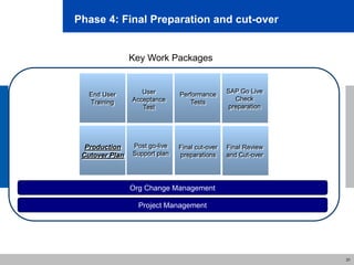31
Phase 4: Final Preparation and cut-over
Key Work Packages
Performance
Tests
Post go-live
Support plan
Final cut-over
preparations
SAP Go Live
Check
preparation
Final Review
and Cut-over
End User
Training
Production
Cutover Plan
Org Change Management
Project Management
User
Acceptance
Test
 