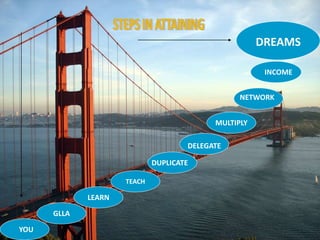 DREAMS
YOU
GLLA
LEARN
TEACH
DUPLICATE
DELEGATE
MULTIPLY
NETWORK
INCOME
 