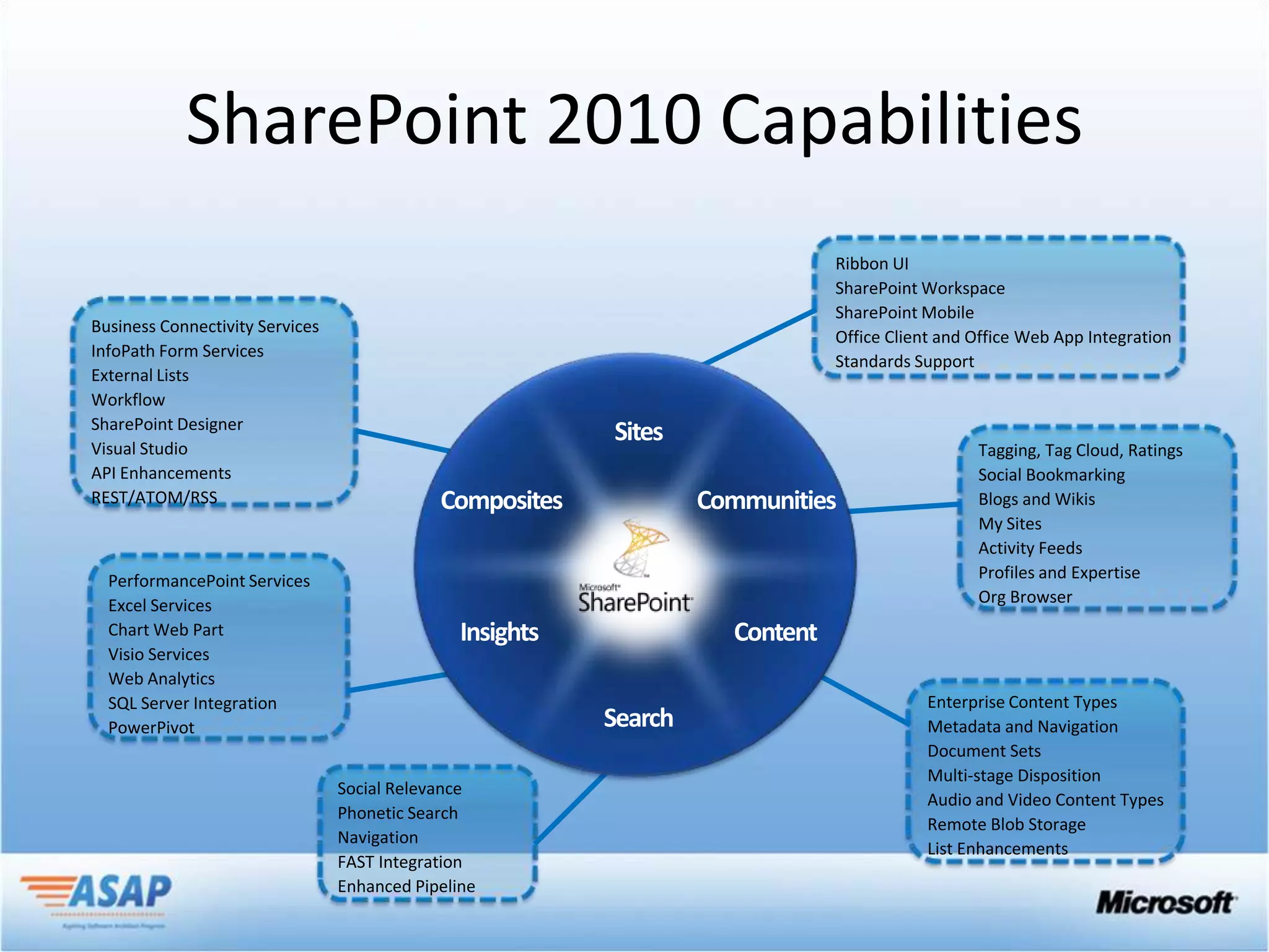 SharePoint 2010 Capabilities
                                                     Ribbon UI
                                                     SharePoint Workspace
                                                     SharePoint Mobile
Business Connectivity Services
                                                     Office Client and Office Web App Integration
InfoPath Form Services
                                                     Standards Support
External Lists
Workflow
SharePoint Designer
Visual Studio                                                          Tagging, Tag Cloud, Ratings
API Enhancements                                                       Social Bookmarking
REST/ATOM/RSS                                                          Blogs and Wikis
                                                                       My Sites
                                                                       Activity Feeds
  PerformancePoint Services                                            Profiles and Expertise
  Excel Services                                                       Org Browser
  Chart Web Part
  Visio Services
  Web Analytics
  SQL Server Integration                                         Enterprise Content Types
  PowerPivot                                                     Metadata and Navigation
                                                                 Document Sets
                                                                 Multi-stage Disposition
                                 Social Relevance
                                                                 Audio and Video Content Types
                                 Phonetic Search
                                                                 Remote Blob Storage
                                 Navigation
                                                                 List Enhancements
                                 FAST Integration
                                 Enhanced Pipeline
 