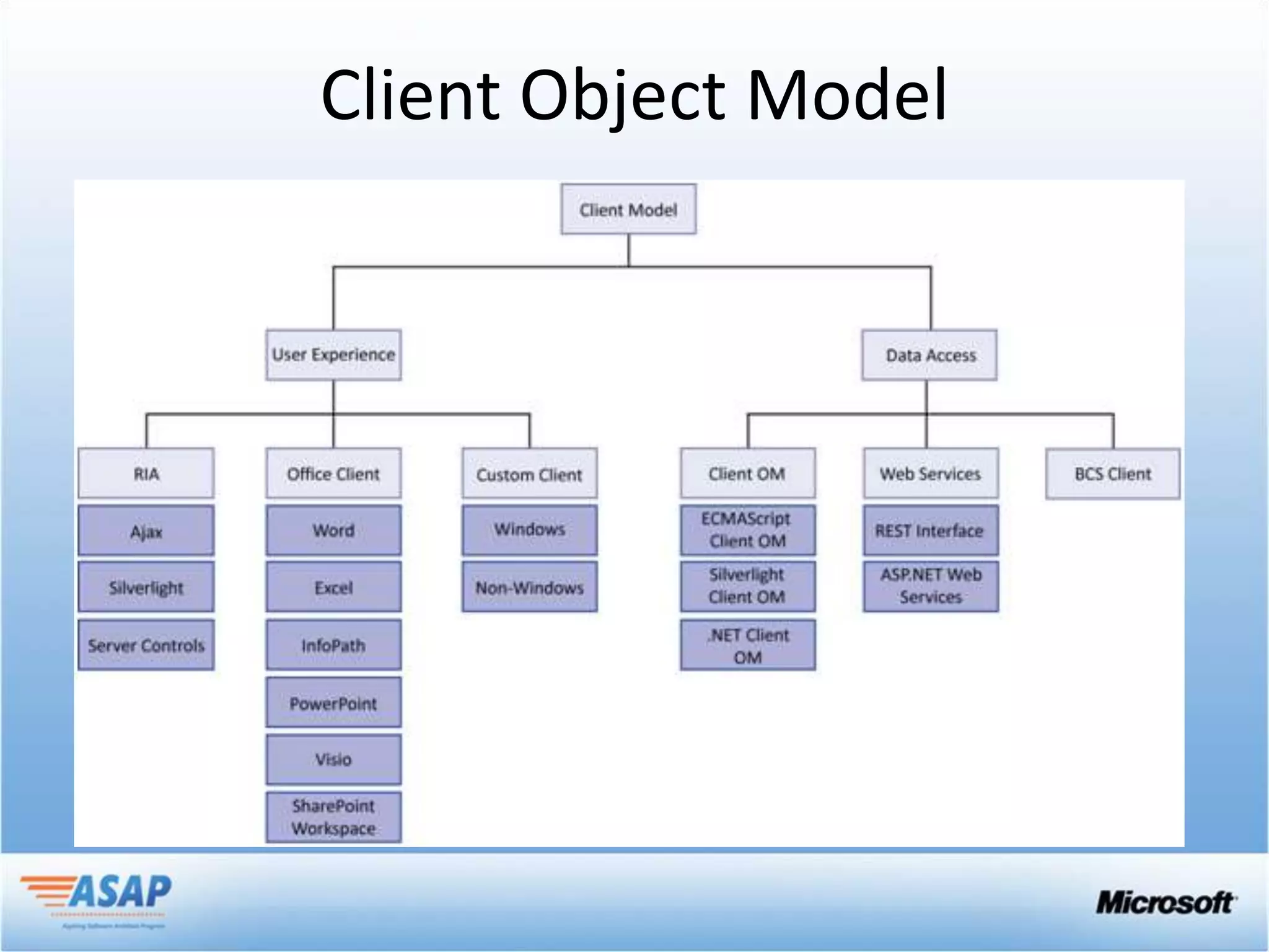 Client Object Model
 