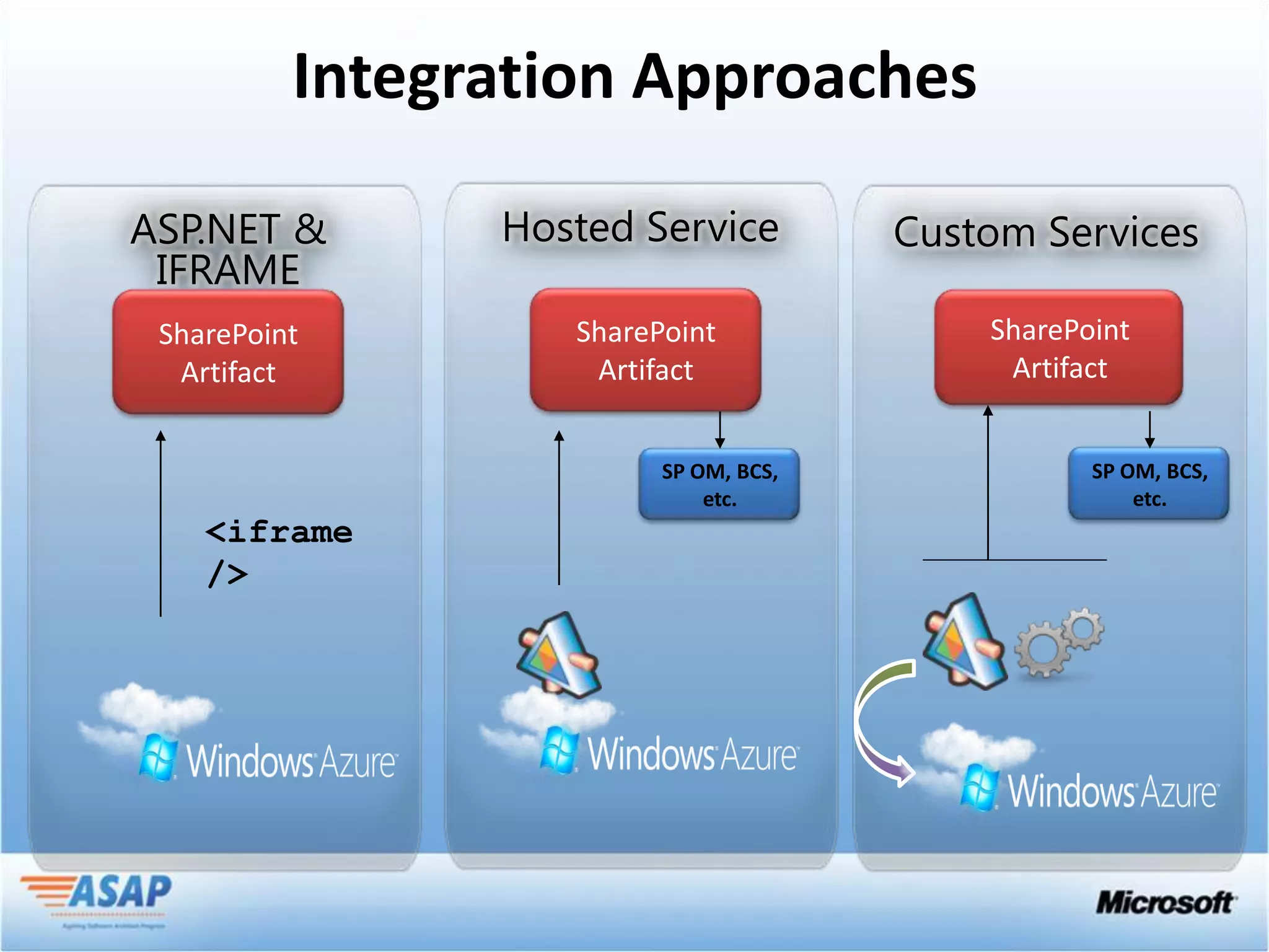 Integration Approaches

ASP.NET &       Hosted Service         Custom Services
 IFRAME
 SharePoint        SharePoint              SharePoint
  Artifact          Artifact                Artifact


                         SP OM, BCS,              SP OM, BCS,
                             etc.                     etc.
    <iframe
    />
 