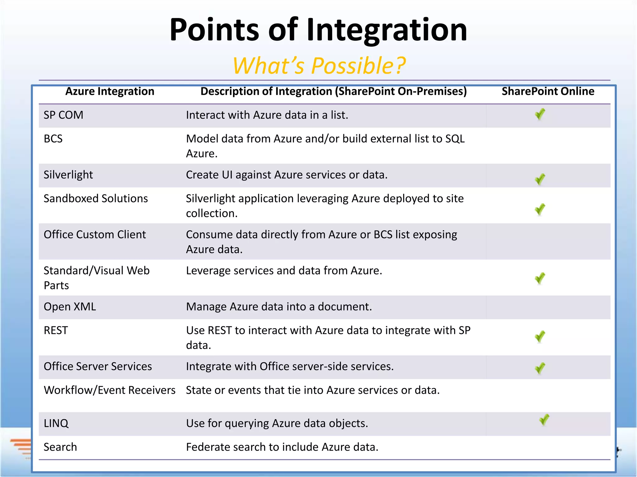 Points of Integration
                                     What’s Possible?
      Azure Integration        Description of Integration (SharePoint On-Premises)      SharePoint Online
SP COM                      Interact with Azure data in a list.
BCS                         Model data from Azure and/or build external list to SQL
                            Azure.
Silverlight                 Create UI against Azure services or data.
Sandboxed Solutions         Silverlight application leveraging Azure deployed to site
                            collection.
Office Custom Client        Consume data directly from Azure or BCS list exposing
                            Azure data.
Standard/Visual Web         Leverage services and data from Azure.
Parts
Open XML                    Manage Azure data into a document.
REST                        Use REST to interact with Azure data to integrate with SP
                            data.
Office Server Services      Integrate with Office server-side services.
Workflow/Event Receivers State or events that tie into Azure services or data.

LINQ                        Use for querying Azure data objects.
Search                      Federate search to include Azure data.
 