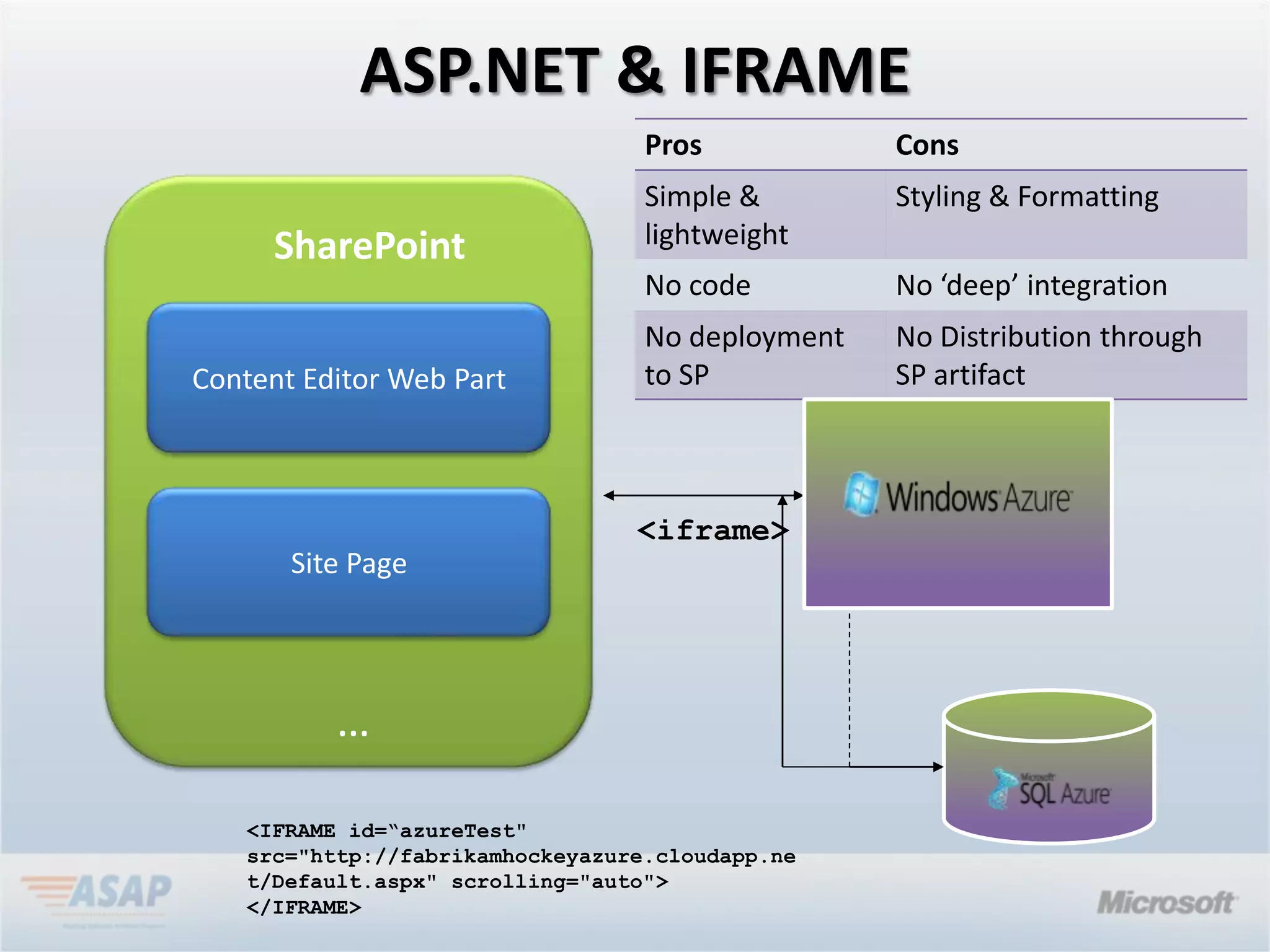 ASP.NET & IFRAME
                                  Pros            Cons
                                  Simple &        Styling & Formatting
     SharePoint                   lightweight
                                  No code         No ‘deep’ integration
                                  No deployment   No Distribution through
Content Editor Web Part           to SP           SP artifact



                                 <iframe>
       Site Page




          …

   <IFRAME id=“azureTest"
   src="http://fabrikamhockeyazure.cloudapp.ne
   t/Default.aspx" scrolling="auto">
   </IFRAME>
 