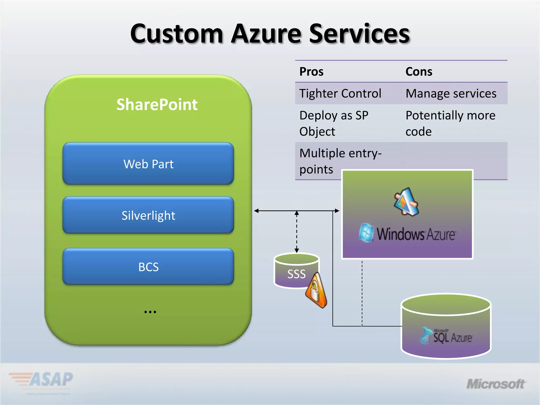 Custom Azure Services
              Pros              Cons
              Tighter Control   Manage services
SharePoint
              Deploy as SP      Potentially more
              Object            code
              Multiple entry-
Web Part      points


Silverlight


   BCS
 