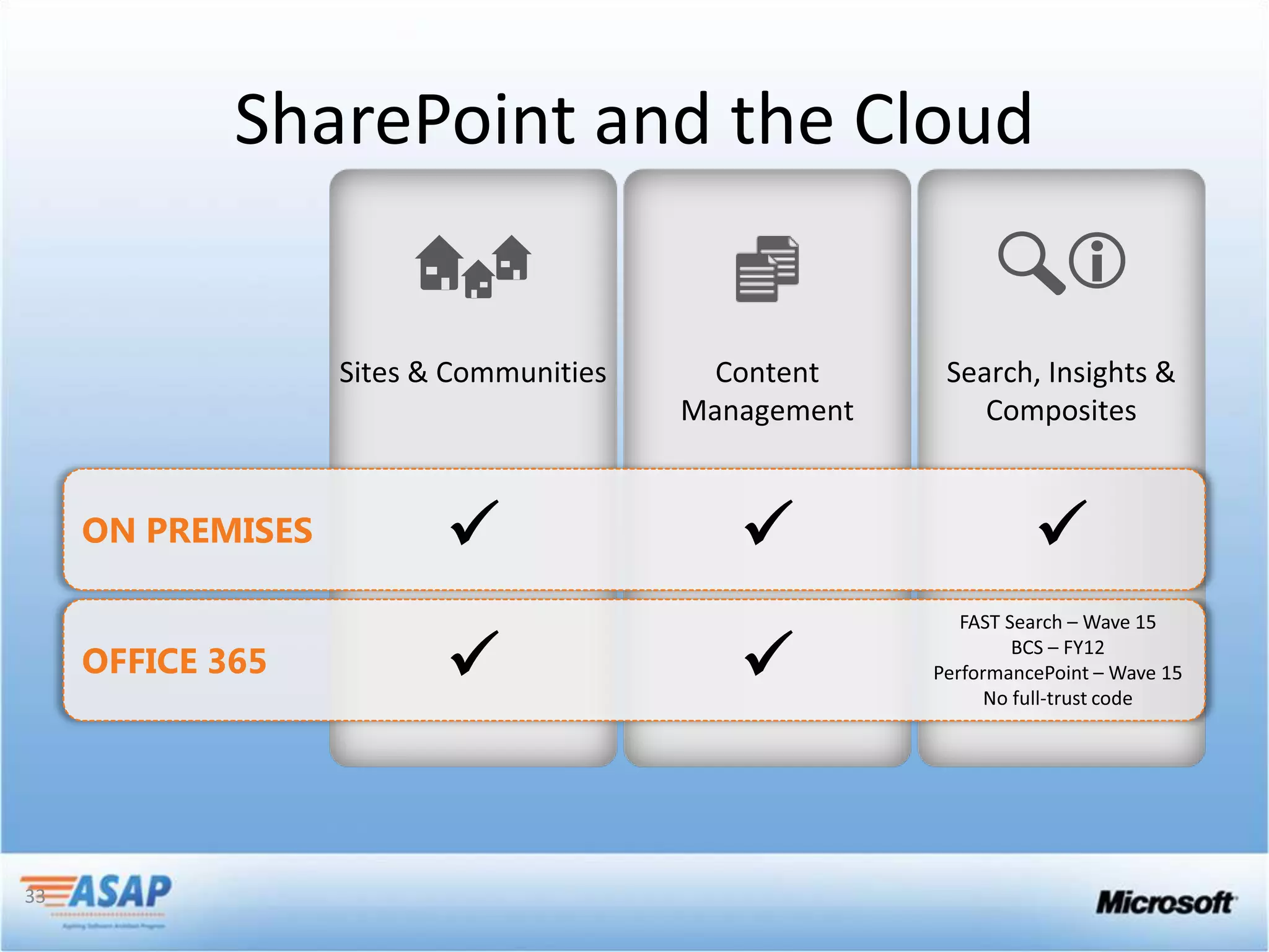 SharePoint and the Cloud




33
 