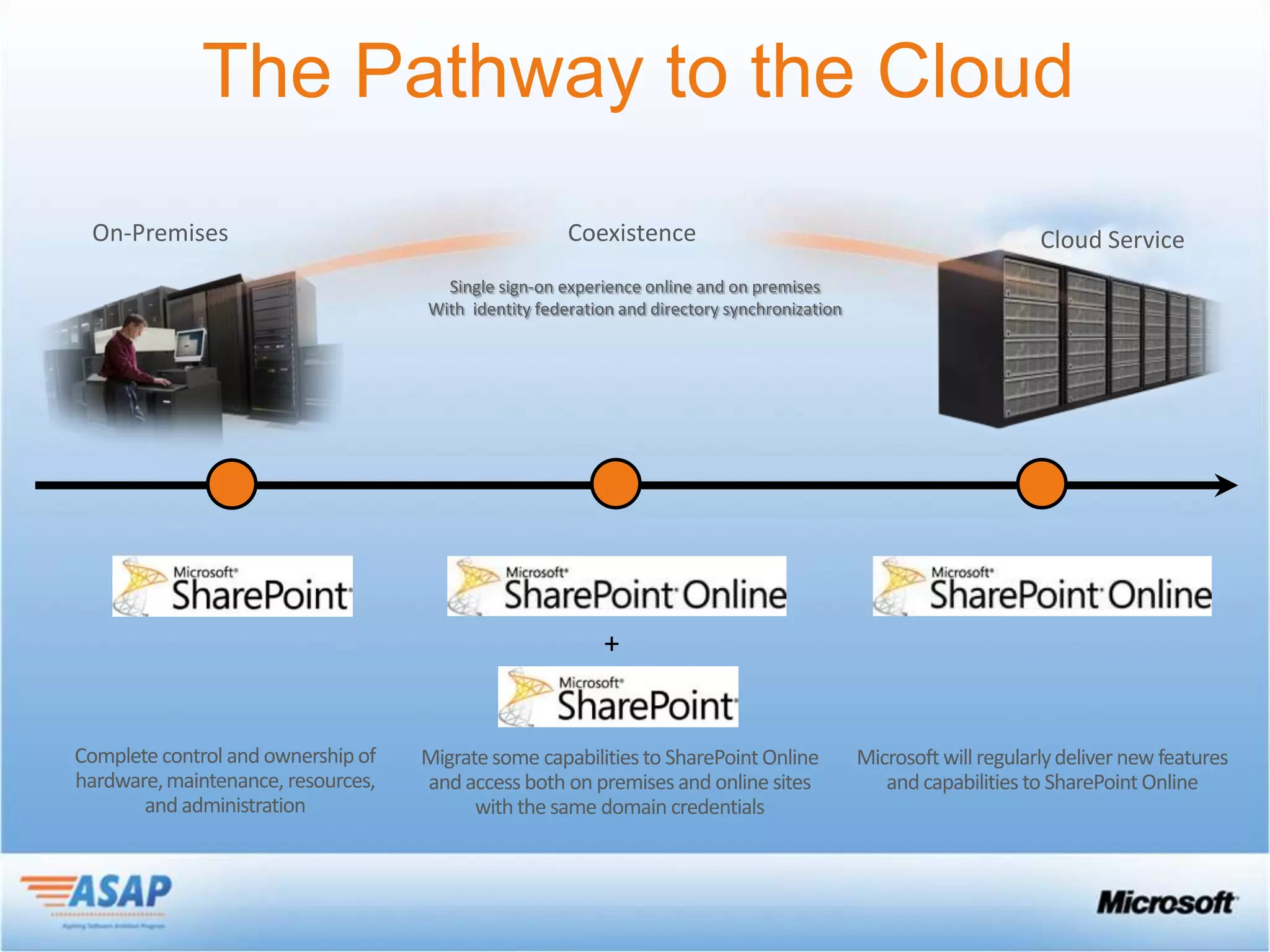 The Pathway to the Cloud
 On-Premises                                          Coexistence                                                  Cloud Service
                                      Single sign-on experience online and on premises
                                    With identity federation and directory synchronization




Complete control and ownership of   Migrate some capabilities to SharePoint Online           Microsoft will regularly deliver new features
hardware, maintenance, resources,   and access both on premises and online sites                and capabilities to SharePoint Online
       and administration                 with the same domain credentials
 