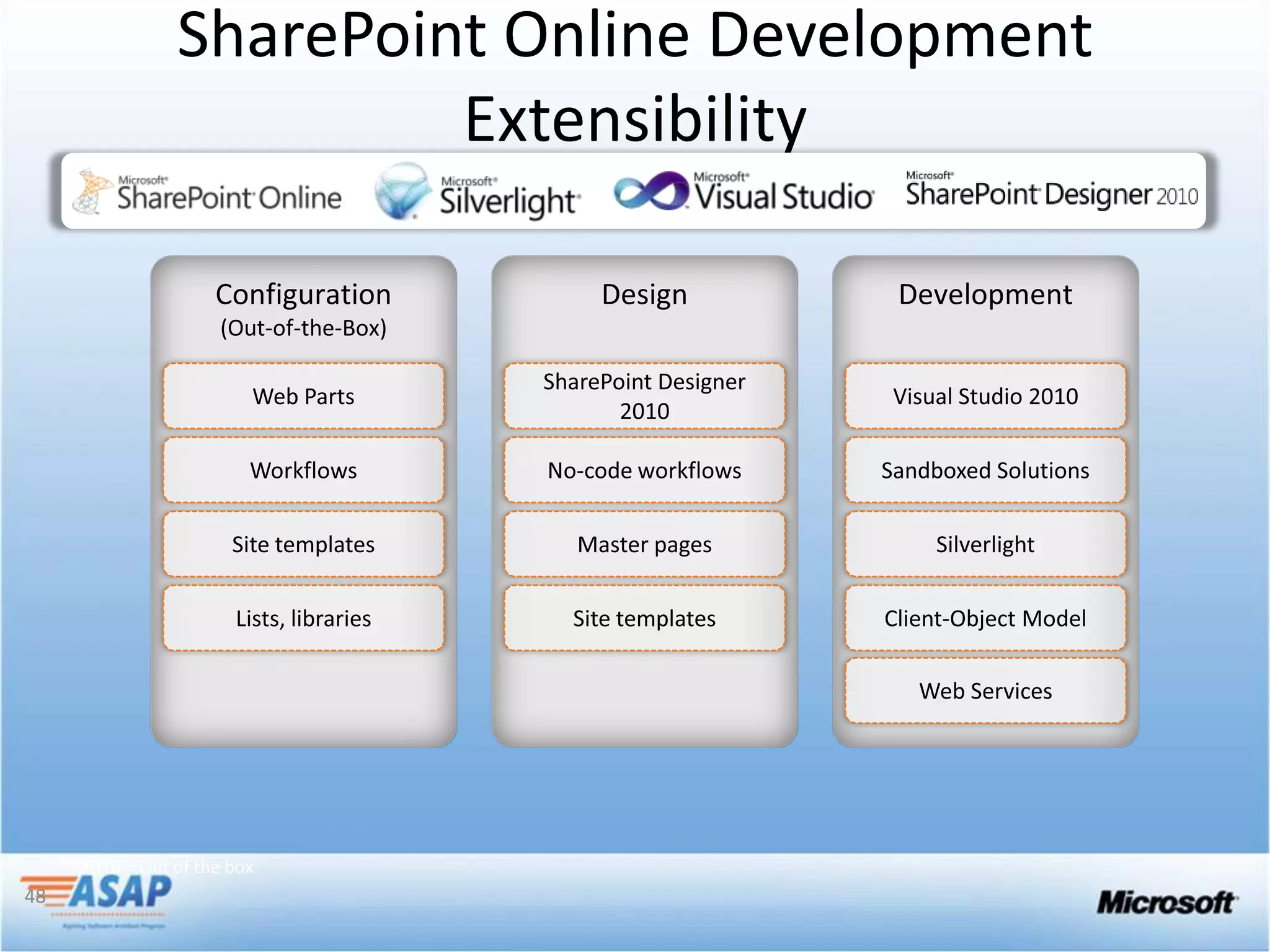 SharePoint Online Development
                           Extensibility




     * OOTB = Out of the box
48
 