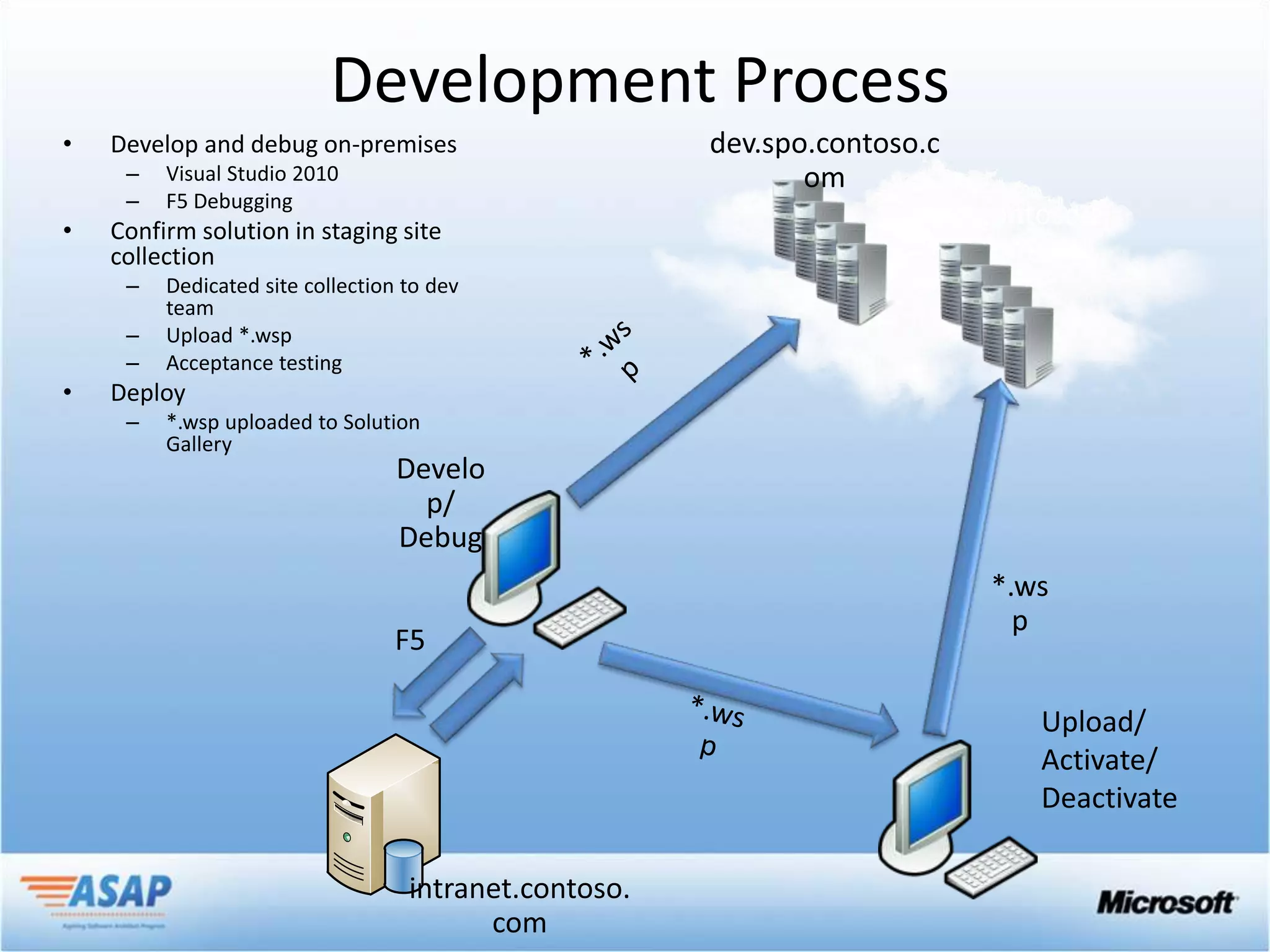 Development Process
•   Develop and debug on-premises
     –   Visual Studio 2010
     –   F5 Debugging
•   Confirm solution in staging site
                                            spo.contoso.c
    collection                                   om
     –   Dedicated site collection to dev
         team
     –   Upload *.wsp
     –   Acceptance testing
•   Deploy
     –   *.wsp uploaded to Solution
         Gallery




                                                    Upload/
                                                    Activate/
                                                    Deactivate
 