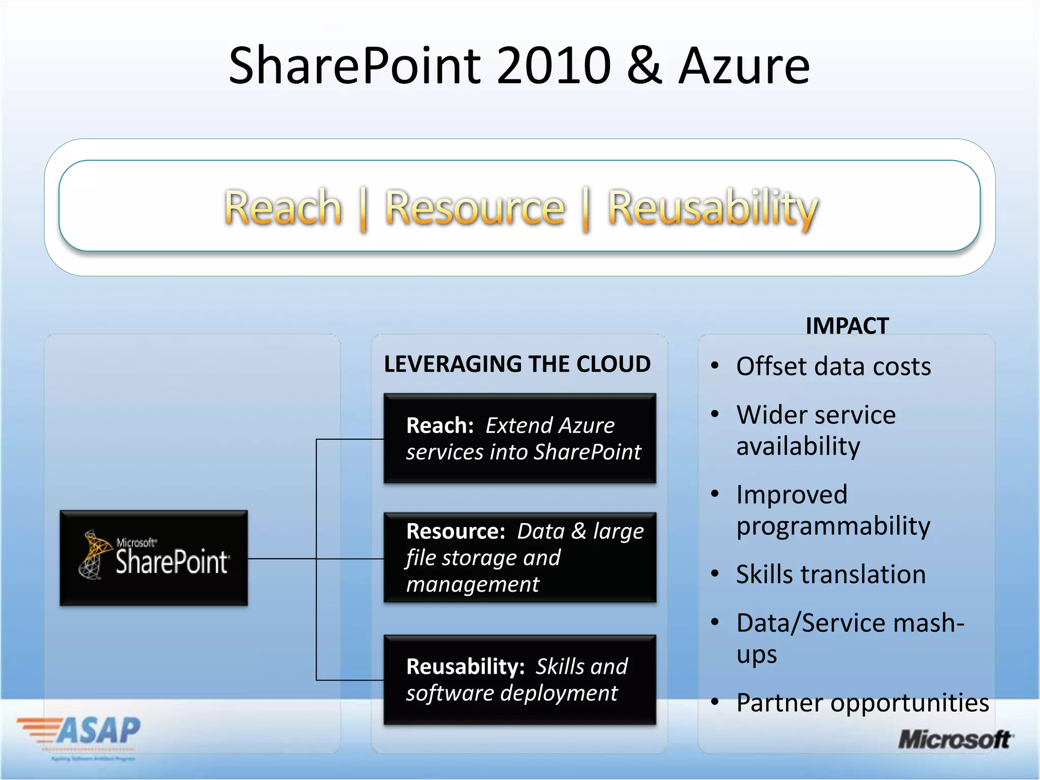 SharePoint 2010 & Azure




                                  • Offset data costs
       Reach: Extend Azure        • Wider service
       services into SharePoint     availability
                                  • Improved
       Resource: Data & large       programmability
       file storage and
       management                 • Skills translation
                                  • Data/Service mash-
       Reusability: Skills and      ups
       software deployment        • Partner opportunities
 