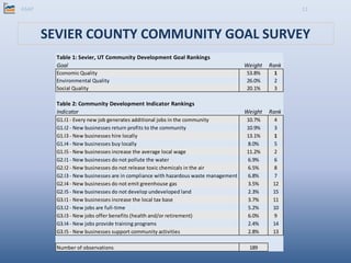 ASAP 11
SEVIER COUNTY COMMUNITY GOAL SURVEY
Table 1: Sevier, UT Community Development Goal Rankings
Goal Weight Rank
Economic Quality 53.8% 1
Environmental Quality 26.0% 2
Social Quality 20.1% 3
Table 2: Community Development Indicator Rankings
Indicator Weight Rank
G1.I1 - Every new job generates additional jobs in the community 10.7% 4
G1.I2 - New businesses return profits to the community 10.9% 3
G1.I3 - New businesses hire locally 13.1% 1
G1.I4 - New businesses buy locally 8.0% 5
G1.I5 - New businesses increase the average local wage 11.2% 2
G2.I1 - New businesses do not pollute the water 6.9% 6
G2.I2 - New businesses do not release toxic chemicals in the air 6.5% 8
G2.I3 - New businesses are in compliance with hazardous waste management 6.8% 7
G2.I4 - New businesses do not emit greenhouse gas 3.5% 12
G2.I5 - New businesses do not develop undeveloped land 2.3% 15
G3.I1 - New businesses increase the local tax base 3.7% 11
G3.I2 - New jobs are full-time 5.2% 10
G3.I3 - New jobs offer benefits (health and/or retirement) 6.0% 9
G3.I4 - New jobs provide training programs 2.4% 14
G3.I5 - New businesses support community activities 2.8% 13
Number of observations 189
 