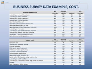 BUSINESS SURVEY DATA EXAMPLE, CONT.
ASAP 9
Economic Infrastructure
Not
Important
Somewhat
Important Important
Very
Important
Availability of managerial workforce 44% 33% 0% 22%
Availability of skilled workforce 33% 33% 0% 33%
Availability of technical workforce 44% 11% 11% 33%
Availability of unskilled workforce 67% 11% 0% 22%
Favorable local labor costs 33% 33% 0% 33%
Favorable worker’s compensation tax rate 33% 11% 11% 44%
Favorable local business tax rates 11% 11% 0% 78%
Favorable state and local government incentives 100% 0% 0% 0%
Availability of union labor 56% 0% 0% 44%
Availability of specialized job training programs 89% 0% 0% 11%
Availability of long and short term financing 33% 56% 0% 11%
Existence of a business/trade association 78% 22% 0% 0%
Lenient environmental regulations 67% 11% 11% 11%
Quality of Life
Not
Important
Somewhat
Important Important
Very
Important
Low crime rate 11% 0% 22% 67%
Availability of affordable housing 11% 22% 11% 56%
Clean air and water 0% 11% 11% 78%
High quality natural ecosystem 22% 33% 22% 22%
Outdoor recreation opportunities 11% 44% 22% 22%
Social and cultural opportunities 33% 44% 22% 0%
Retail shopping opportunities 33% 67% 0% 0%
Quality educational system (K-12) 22% 0% 33% 44%
Access within 30 minutes to college or university 67% 22% 0% 11%
Availability of quality healthcare 22% 22% 22% 33%
Availability of public safety services (e.g. police, fire station) 11% 11% 22% 56%
Climate 22% 11% 22% 44%
Ease of attracting skilled workers 0% 0% 0% 0%
 