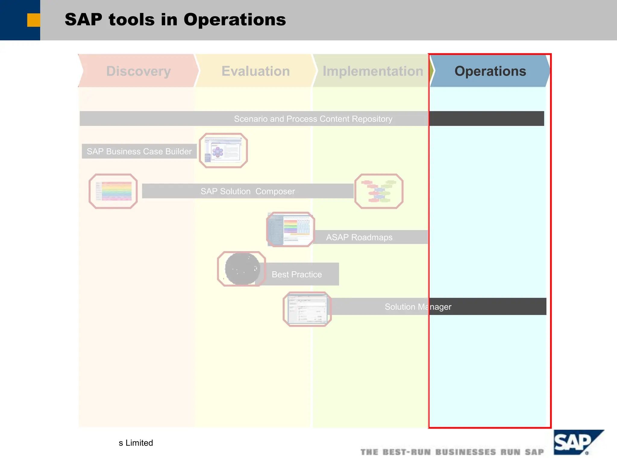Hindustan Electricals Limited
SAP tools in Operations
Discovery Evaluation Implementation Operations
Solution Manager
Best Practice
ASAP Roadmaps
Scenario and Process Content Repository
SAP Solution Composer
SAP Business Case Builder
 