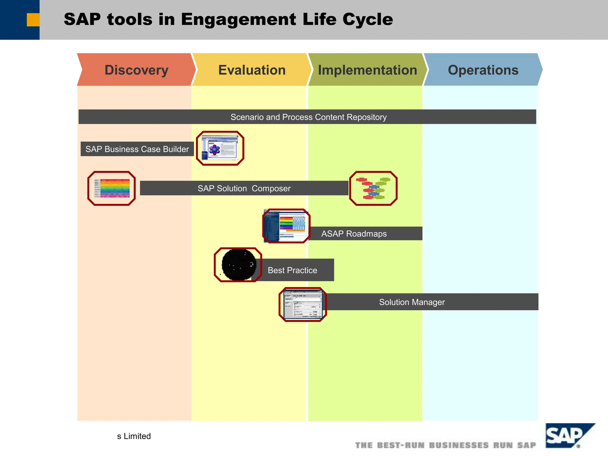 Hindustan Electricals Limited
SAP tools in Engagement Life Cycle
Discovery Evaluation Implementation Operations
Solution Manager
Best Practice
ASAP Roadmaps
Scenario and Process Content Repository
SAP Solution Composer
SAP Business Case Builder
 