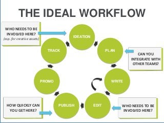 THE IDEAL WORKFLOW
IDEATION
PLAN
WRITE
EDITPUBLISH
PROMO
TRACK
WHO NEEDS TO BE
INVOLVED HERE?
WHO NEEDS TO BE
INVOLVED HER...