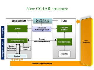 The new CGIAR: Food security, global change and international agricultural research for development