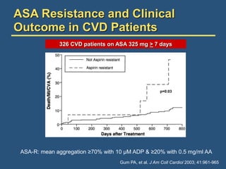 ASA Resistance and Clinical
Outcome in CVD Patients
Gum PA, et al. J Am Coll Cardiol 2003; 41:961-965
ASA-R: mean aggregation ≥70% with 10 µM ADP & ≥20% with 0.5 mg/ml AA
326 CVD patients on ASA 325 mg > 7 days
p=0.03
 