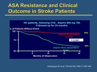 ASA Resistance and Clinical
Outcome in Stroke Patients
Grotemeyer KH et al. Thromb Res 1993; 71:397-403
 