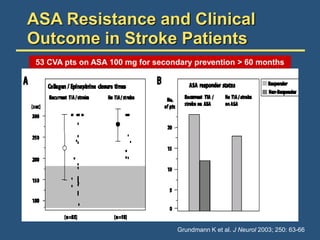 ASA Resistance and Clinical
Outcome in Stroke Patients
Grundmann K et al. J Neurol 2003; 250: 63-66
53 CVA pts on ASA 100 mg for secondary prevention > 60 months
 