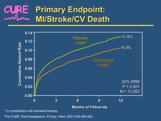* In combination with standard therapy
The CURE Trial Investigators. N Engl J Med. 2001;345:494-502.
0.14
0.00
0.02
0.04
0.06
0.08
0.10
0.12
Cumulative
Hazard
Rate
Clopidogrel
+ ASA*
3 6 9
Placebo
+ ASA*
Months of Follow-Up
11.4%
9.3%
20% RRR
P < 0.001
N = 12,562
0 12
Primary Endpoint:
MI/Stroke/CV Death
 