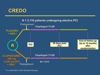 PCI
PLACEBO
+ ASA *
CLOPIDOGREL
300 mg
3-24h pre-PCI
+ ASA *
30 days post
PCI
End of follow-up
Up to 12 months
after
randomization
Clopidogrel 75 QD
Pretreatment
Clopidogrel 75 QD
Pretreatment
N = 2,116 patients undergoing elective PCI
* In combination with standard therapy
N = 1345
N = 1313
R
CREDO
 