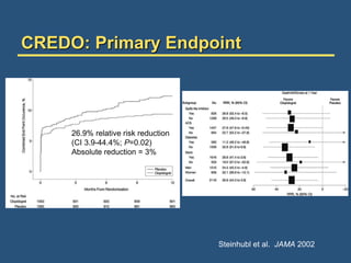 Steinhubl et al. JAMA 2002
CREDO: Primary Endpoint
26.9% relative risk reduction
(CI 3.9-44.4%; P=0.02)
Absolute reduction = 3%
 