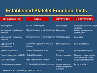 Established Platelet Function Tests
Harrison P. Br J Hematology 2000;111:733-744
Platelet Function Test
Bleeding time
Aggregometry-turbidometric
methods
Aggregometry-impedance
methods
Aggregometry &
luminescence
Adenine nucleotides
Thromboelastography (TEG)
Glass filterometer
Platelet release markers
In Vivo screening test
Responsiveness to panel agonists
Responsiveness to panel agonists
Combined aggregation and ADP
release
Stored and released ADP
Global Hemostasis
High shear platelet function
In vivo platelet activation markers
Advantages
Physiological
Diagnostic
Whole blood test
More information
Sensitive
Predicts bleeding
Simple
Simple, systemic
measure of platelet
activation
Disadvantages
Insensitive, invasive & high
variability
Labor intensive & non-
physiological
Insensitive
Semi-quantitative
Specialized equipment
Measures clot properties
only, insensitive to ASA
Requires blood counter
Prone to artifact
Plt Function Test Disadvantages
Advantages
Assay
 