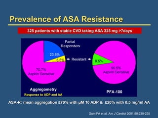 Prevalence of ASA Resistance
Gum PA et al. Am J Cardiol 2001;88:230-235
ASA-R: mean aggregation ≥70% with µM 10 ADP & ≥20% with 0.5 mg/ml AA
325 patients with stable CVD taking ASA 325 mg >7days
 