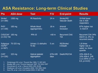 ASA Resistance: Long-term Clinical Studies
Stroke1 1500 mg Plt Reactivity 24 m Stroke/MI/ 10-fold lower
(n=180) Vascular death risk in ASA
responders
PVD2 100 mg Whole blood 18 m Arterial 87% higher risk
(n=100) aggregometry Occlusion in ASA-R
CVD/CVA3 100 mg PFA-10 >60 m Recurrent CVA/ Recurrent CVA 34%
(n=53) TIA TIA ASA-R vs. 0% no
recurrent events
Subgroup 75-325 mg Urinary 11-dehydro 5 yrs MI/Stroke/ 1.8 times
HOPE4 TX B2 CVDeath higher risk in
(n=967) upper vs. lower
quartile
CVD5 325 mg Optical platelet 679±185 Death/MI/CVA 24% ASA-R vs.
(n=326) aggregation days 10% ASA-S [HR
3.12 (95% CI 1.1-
8.9, p=0.03)
1. Grotemeyer KH, et al. Thromb Res 1993; 71:397-403
2. Mueller MR, et al. Thromb Haemost 1997; 78:1003-1007
3. Grundmann K, et al. J Neurol 2003; 250: 63-66
4. Eikelboom JW, et al. Circulation 2002; 105:1650-1655
5. Gum PA, et al. J Am Coll Cardiol 2003; 41:961-965
Pts ASA dose Test F/U End-point Results
 
