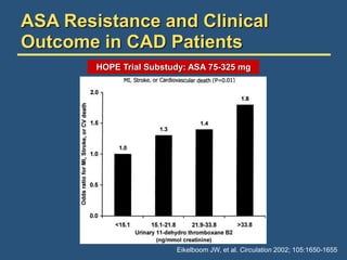 ASA Resistance and Clinical
Outcome in CAD Patients
Eikelboom JW, et al. Circulation 2002; 105:1650-1655
HOPE Trial Substudy: ASA 75-325 mg
 