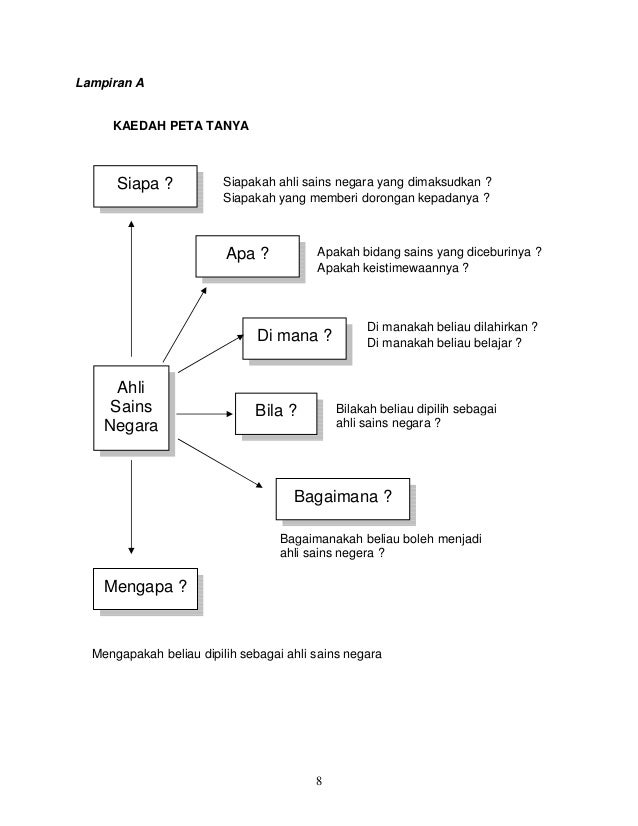 Asas asas dalam penulisan karangan