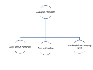 Asas-asas Pendidikan

Asas Tut Wuri Handayani

Asas Individualitas

Asas Pendidikan Sepanjang
Hayat

 