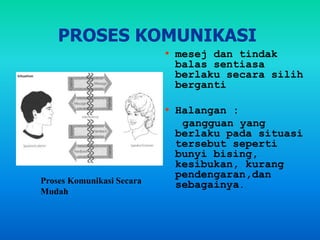 PROSES KOMUNIKASI
• mesej dan tindak
balas sentiasa
berlaku secara silih
berganti
• Halangan :
gangguan yang
berlaku pada situasi
tersebut seperti
bunyi bising,
kesibukan, kurang
pendengaran,dan
sebagainya.
Proses Komunikasi Secara
Mudah
 