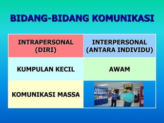 BIDANG-BIDANG KOMUNIKASI
INTRAPERSONAL
(DIRI)
INTERPERSONAL
(ANTARA INDIVIDU)
KUMPULAN KECIL AWAM
KOMUNIKASI MASSA
 